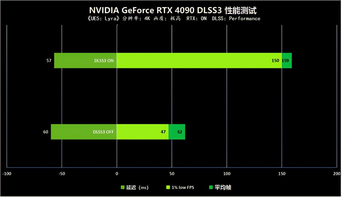 NVIDIA RTX 4090首发评测 DLSS3加持下加冕卡皇