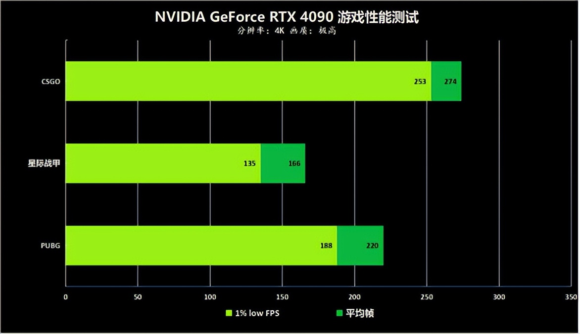 NVIDIA RTX 4090首发评测 DLSS3加持下加冕卡皇