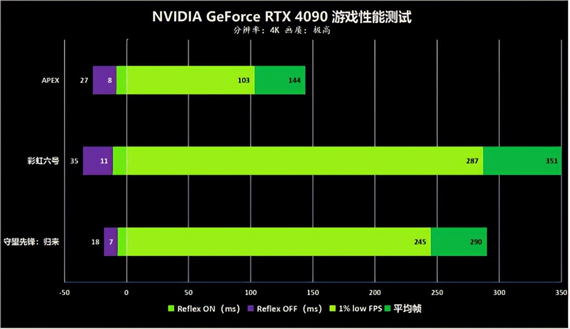 NVIDIA RTX 4090首发评测 DLSS3加持下加冕卡皇