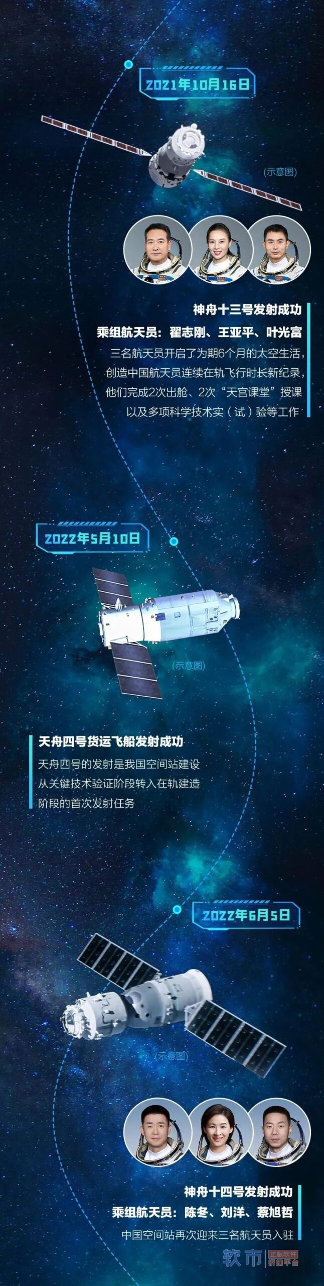 梦天转位成功，中国空间站“T”字基本构型在轨组装完成！