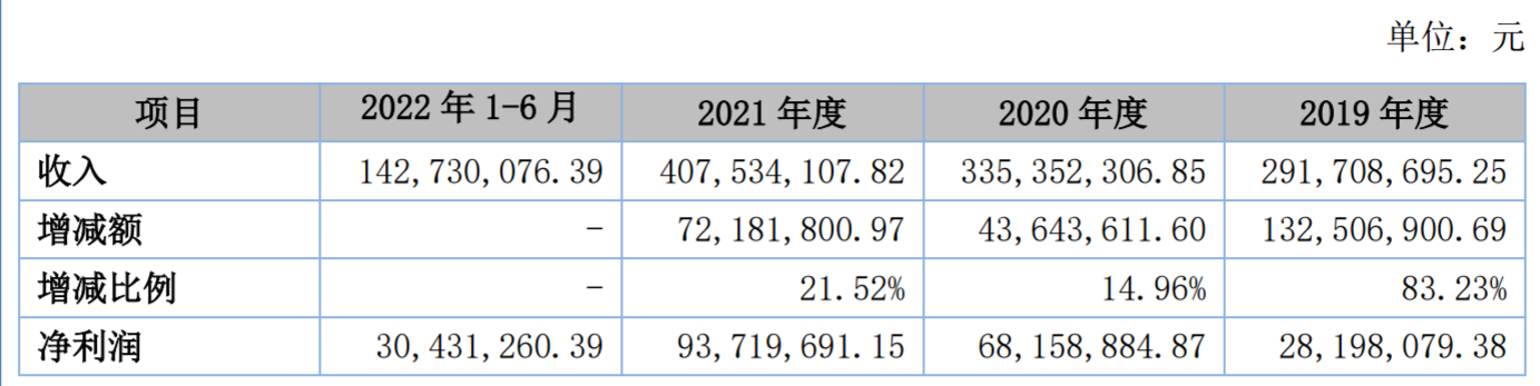 曙光数创龙困浅滩：在手订单6.48亿，莱西创新基地即将投产