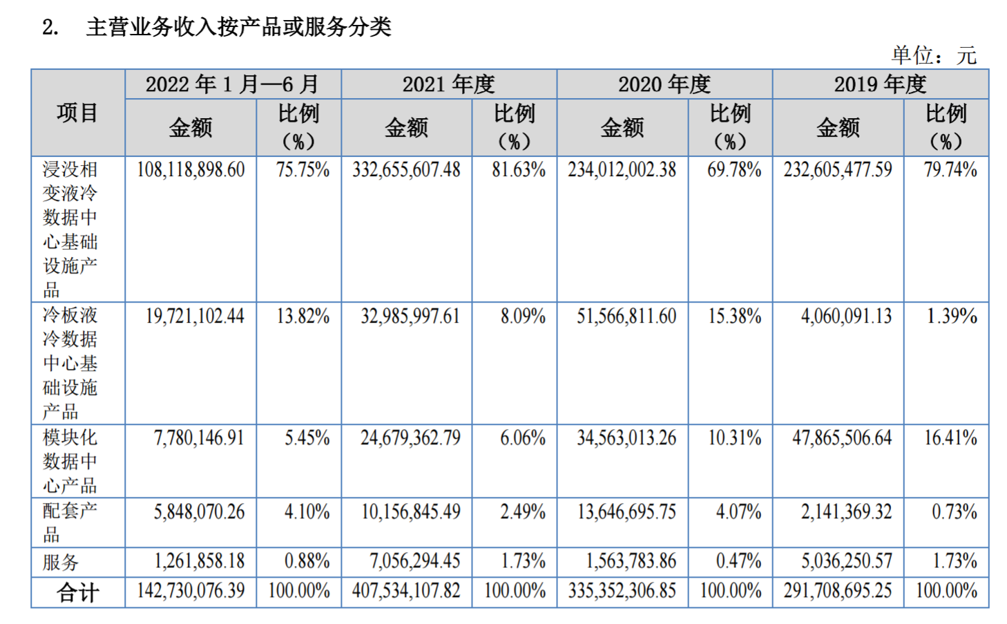 曙光数创龙困浅滩：在手订单6.48亿，莱西创新基地即将投产