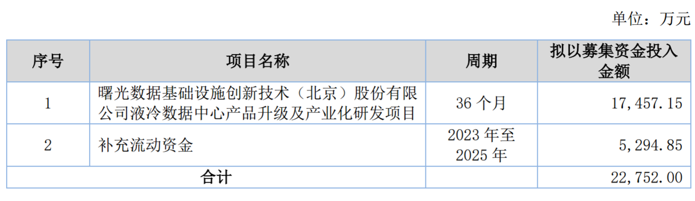 曙光数创龙困浅滩：在手订单6.48亿，莱西创新基地即将投产