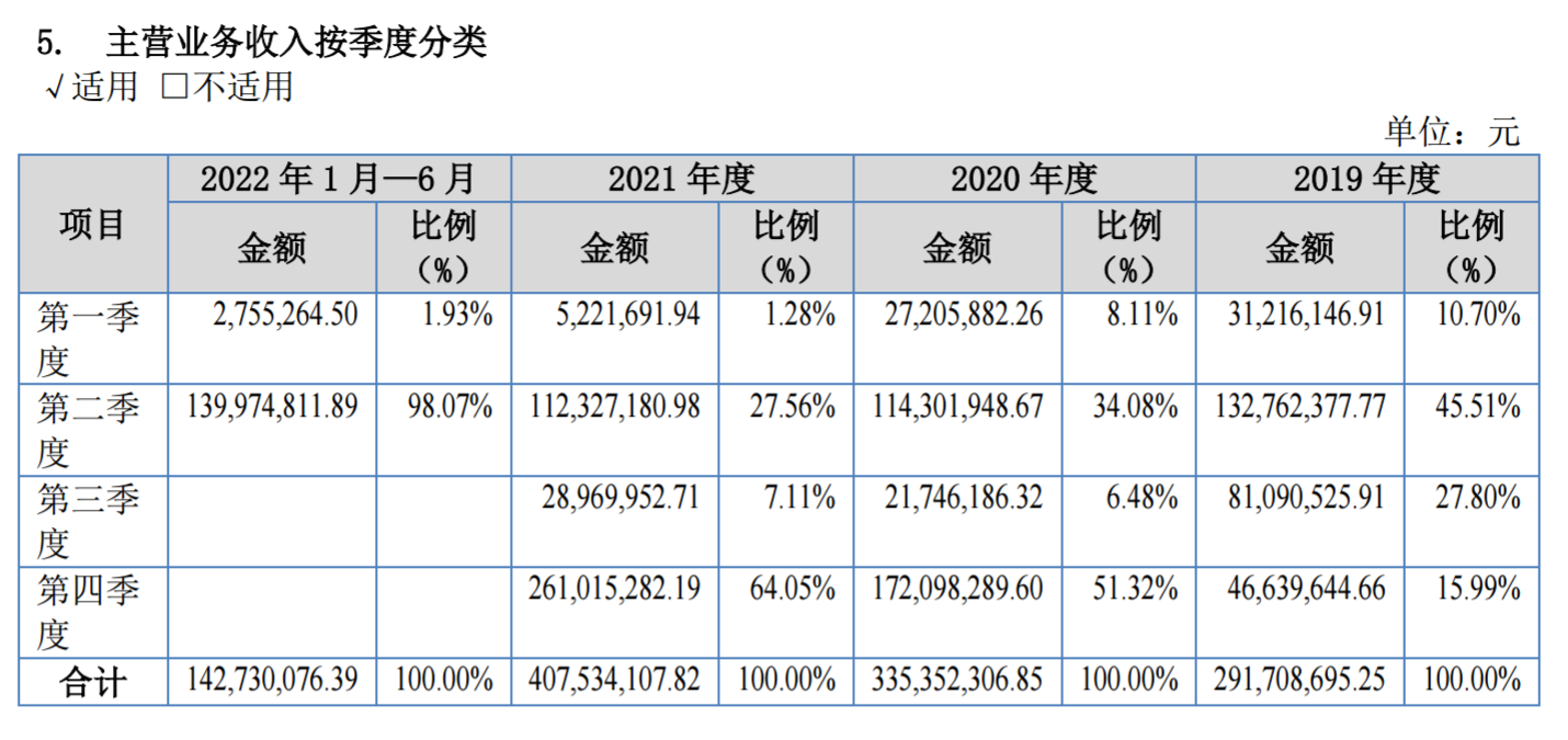 曙光数创龙困浅滩：在手订单6.48亿，莱西创新基地即将投产