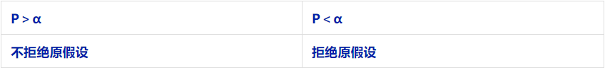 假设检验｜第六章：原假设和备择假设