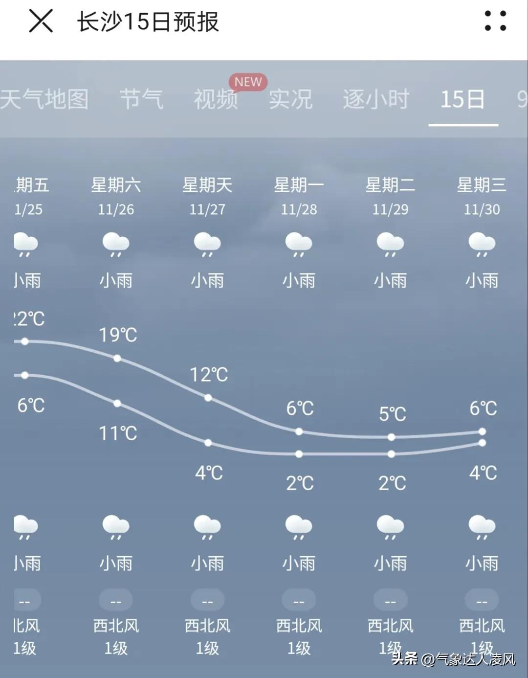 月底南方下雪？多个天气软件显示断崖式降温！超算：确有寒潮迹象