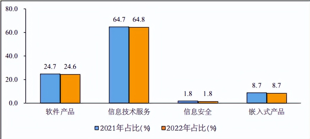 1—10月我国软件业务收入84214亿元 同比增长10%