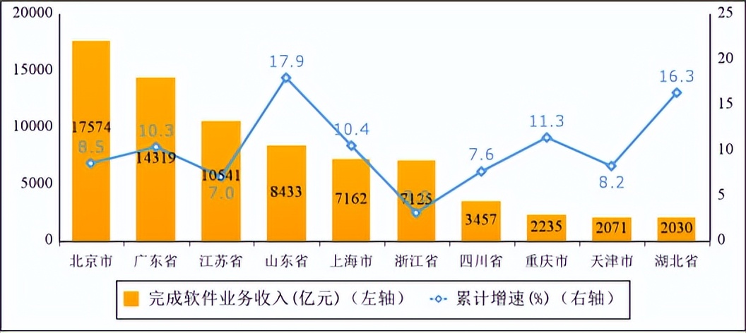 1—10月我国软件业务收入84214亿元 同比增长10%