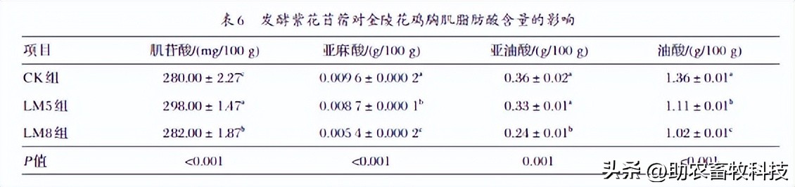 部分发酵紫花苜蓿养殖肉鸡能够增强免疫力，肉质口感、鲜嫩度更高