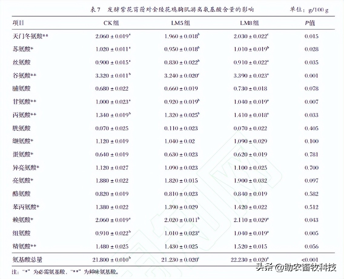 部分发酵紫花苜蓿养殖肉鸡能够增强免疫力，肉质口感、鲜嫩度更高