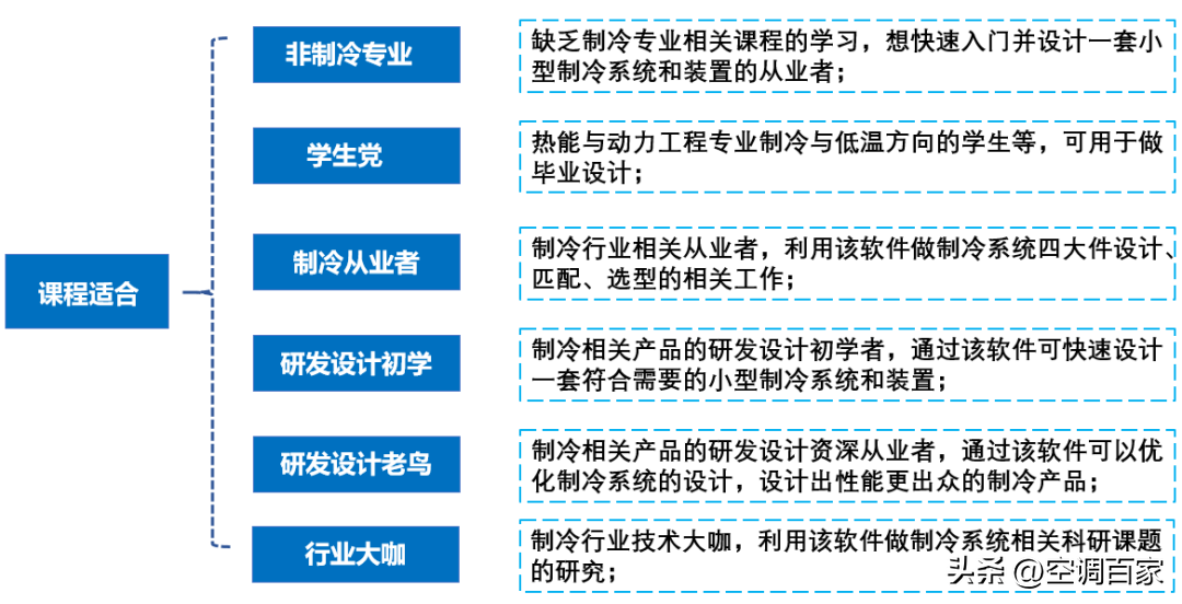 家用空调制冷仿真模型的建立与优化设计