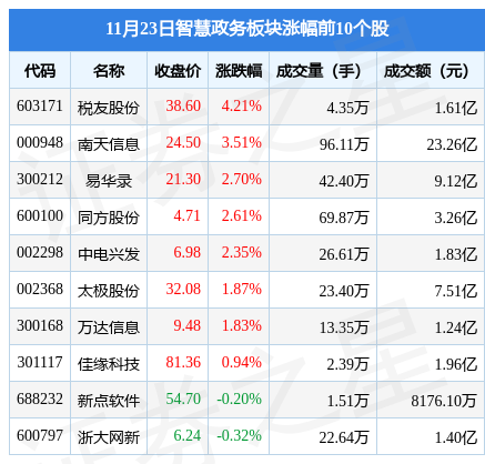 智慧政务板块11月23日跌1.38%，榕基软件领跌，主力资金净流出8.51亿元