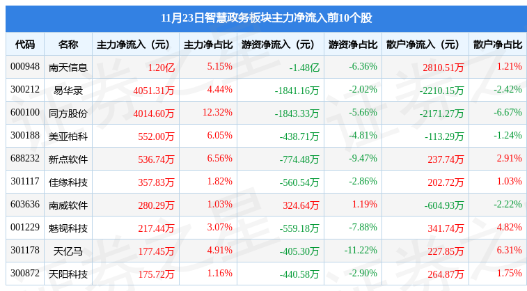 智慧政务板块11月23日跌1.38%，榕基软件领跌，主力资金净流出8.51亿元