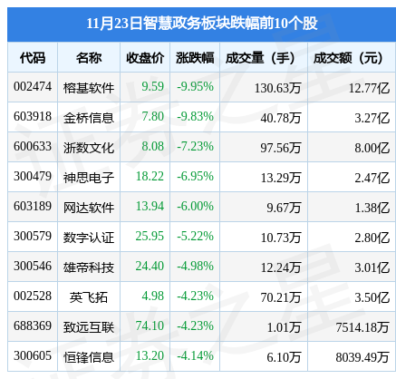 智慧政务板块11月23日跌1.38%，榕基软件领跌，主力资金净流出8.51亿元