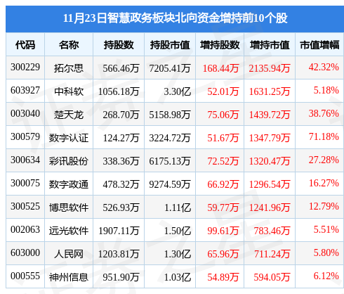 智慧政务板块11月23日跌1.38%，榕基软件领跌，主力资金净流出8.51亿元