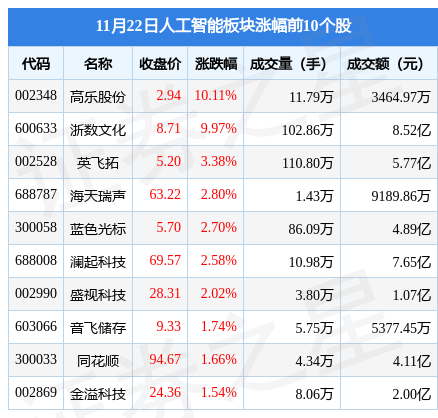 人工智能板块11月22日跌1.13%，榕基软件领跌，主力资金净流出21.1亿元