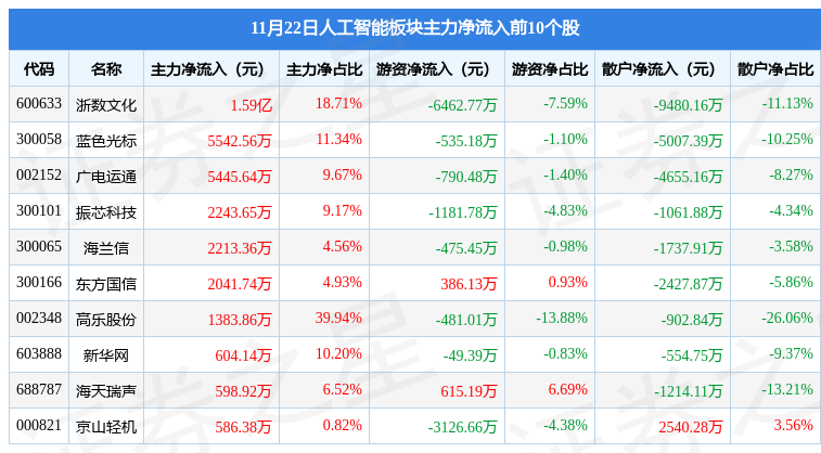 人工智能板块11月22日跌1.13%，榕基软件领跌，主力资金净流出21.1亿元