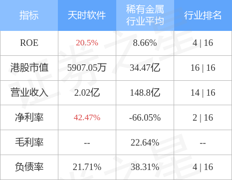 天时软件(08028.HK)发布中期业绩 股东应占亏损312万港元 同比盈转亏