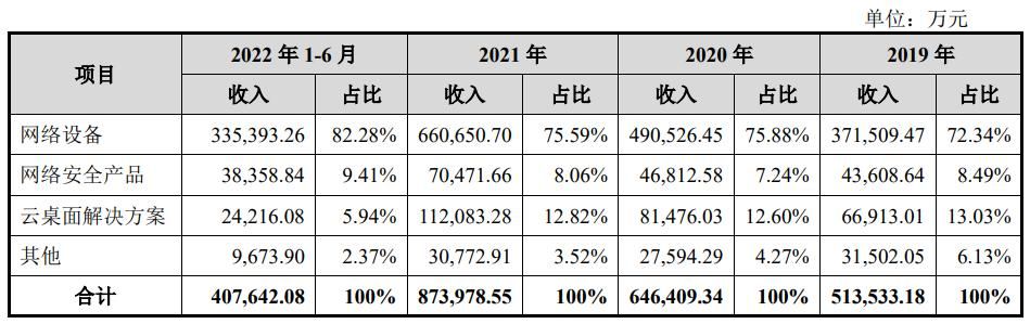 IPO定价32.38元，网络设备及软件系统方案商，锐捷网络申购解读