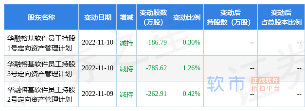 12月9日榕基软件现232.4万元大宗交易