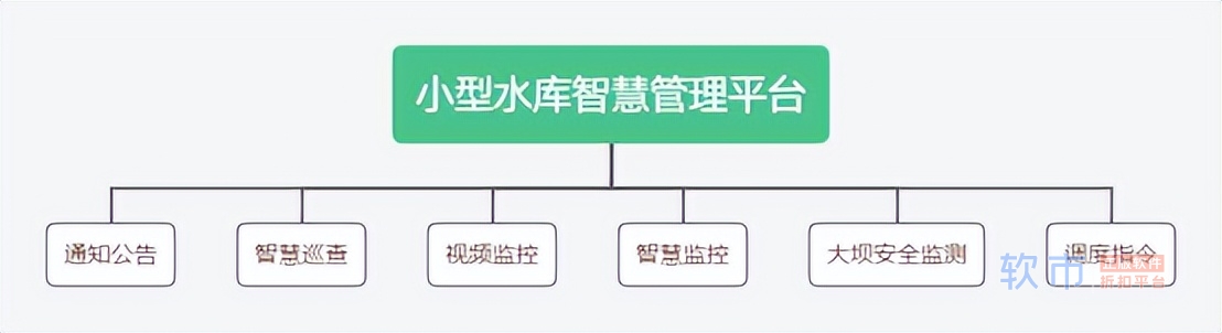 硬件监控+人工智能分析，解决水库管理痛点