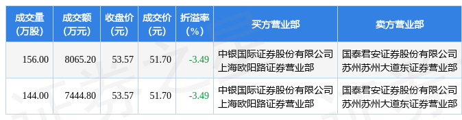 12月1日新点软件现1.55亿元大宗交易