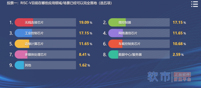 RISC-V快速成长，哪些应用领域落地更快更完整？