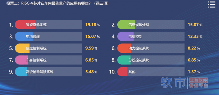 RISC-V快速成长，哪些应用领域落地更快更完整？