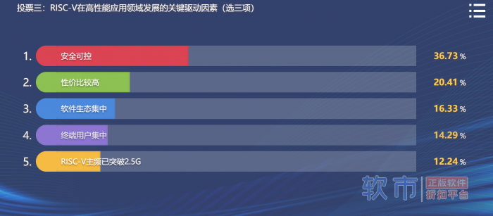 RISC-V快速成长，哪些应用领域落地更快更完整？