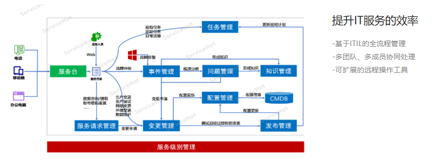 ServiceHot ITSM的功能截图