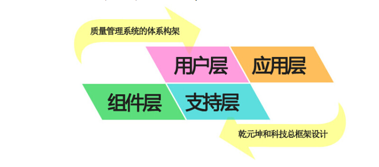 乾元坤和质量管理系统的功能截图