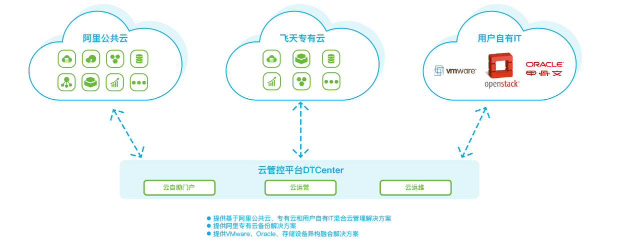 数梦工场-云管控平台DTCenter的功能截图