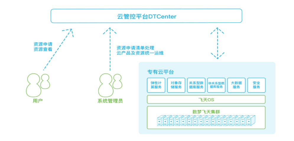 数梦工场-云管控平台DTCenter的功能截图