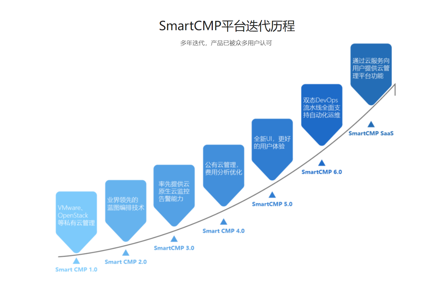 骞云科技-SmartCMP SaaS版的功能截图