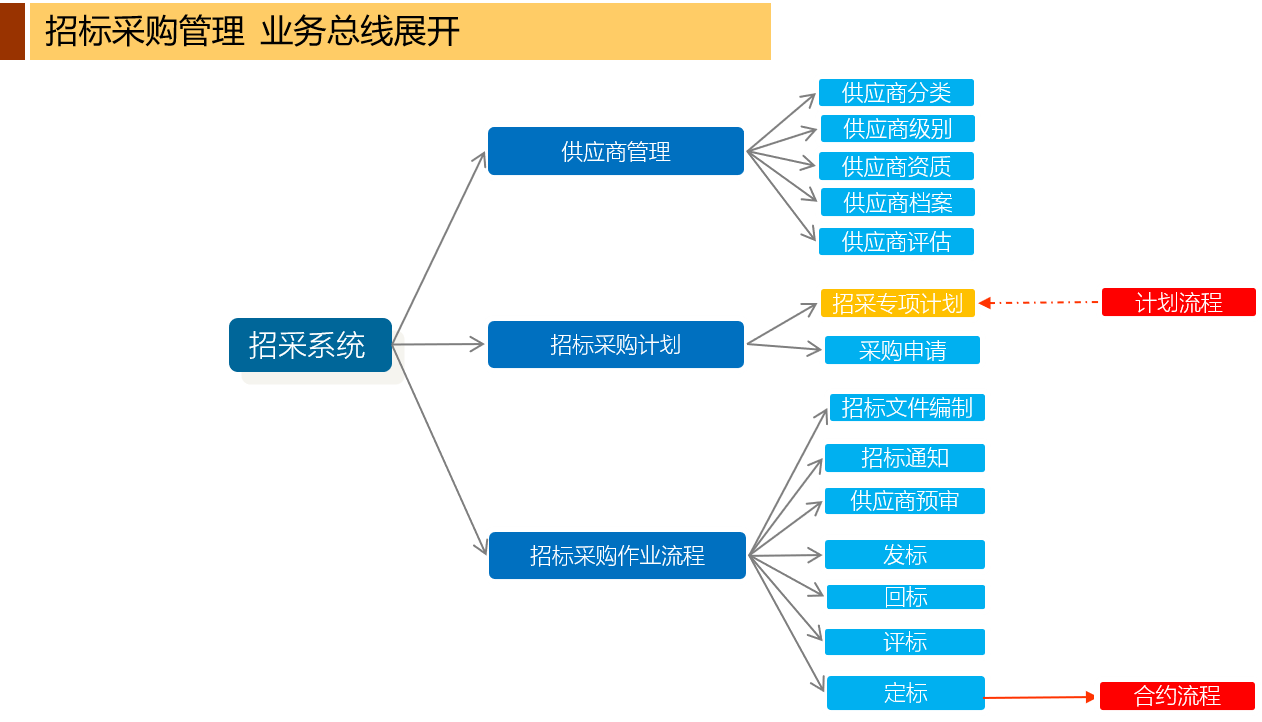 瀚维特-招标采购管理系统的功能截图