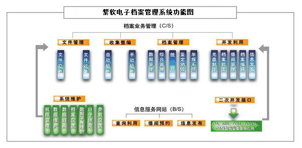 紫软电子档案管理系统的功能截图