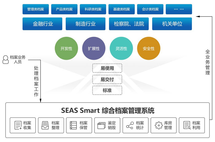 东软综合档案管理产品（SEAS Smart）的功能截图