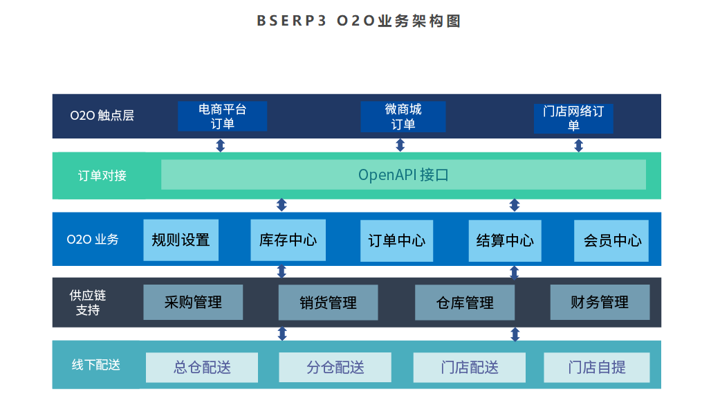 百胜ERP的功能截图