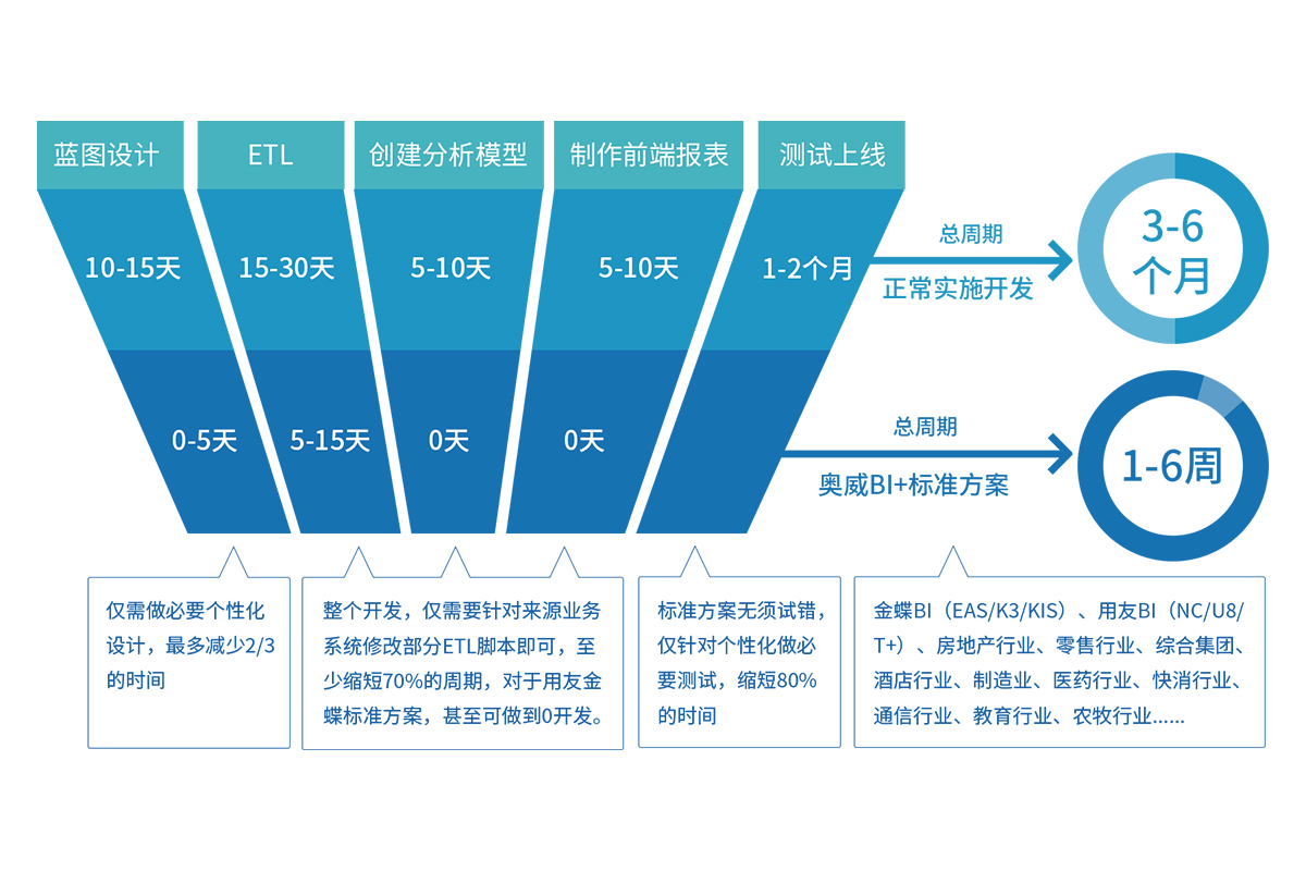 奥威Ourway BI