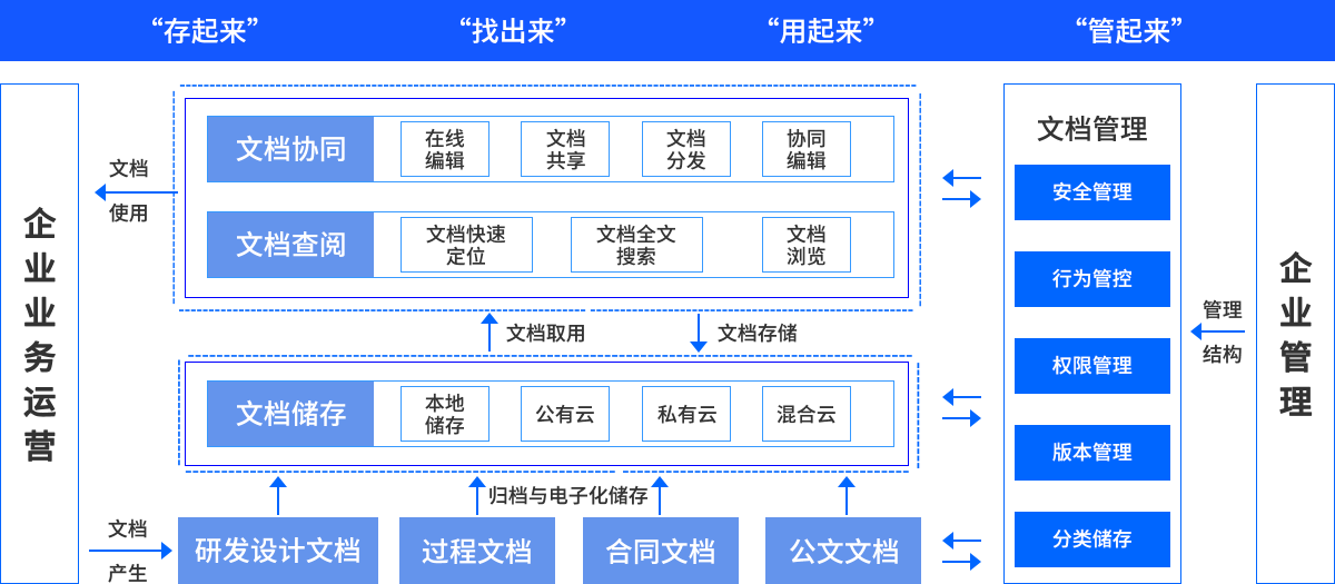 会博通综合文档管理系统的功能截图