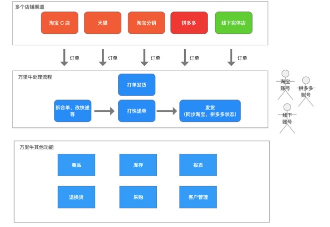 万里牛进销存