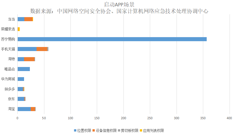 网购软件收集了多少你的信息？权威机构报告出炉