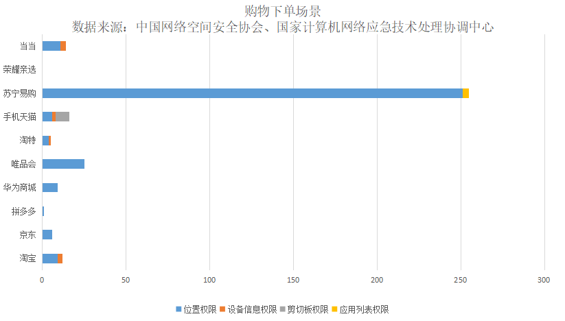 网购软件收集了多少你的信息？权威机构报告出炉