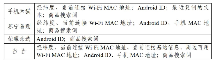 网购软件收集了多少你的信息？权威机构报告出炉