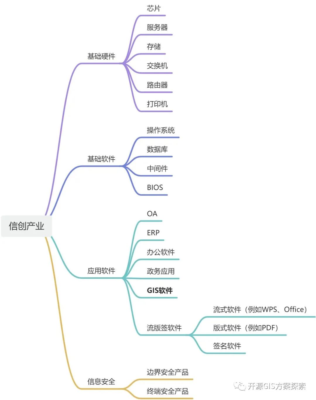 软件信息技术应用创新产业与WebGIS