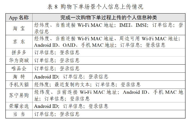 网购软件收集了多少你的信息？权威机构报告出炉