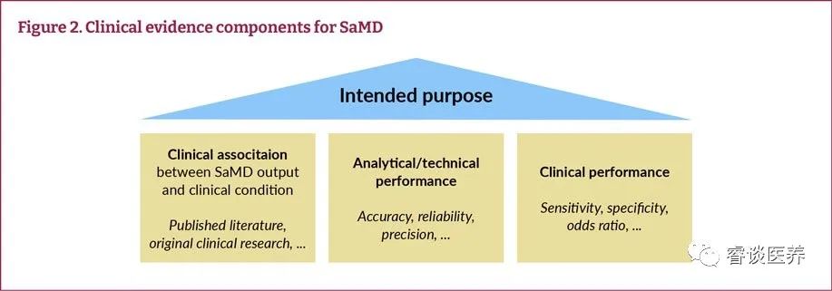 软件作为医疗器械(SaMD)该如何进行临床评估？（上）