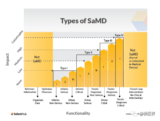 软件作为医疗器械(SaMD)该如何进行临床评估？（上）