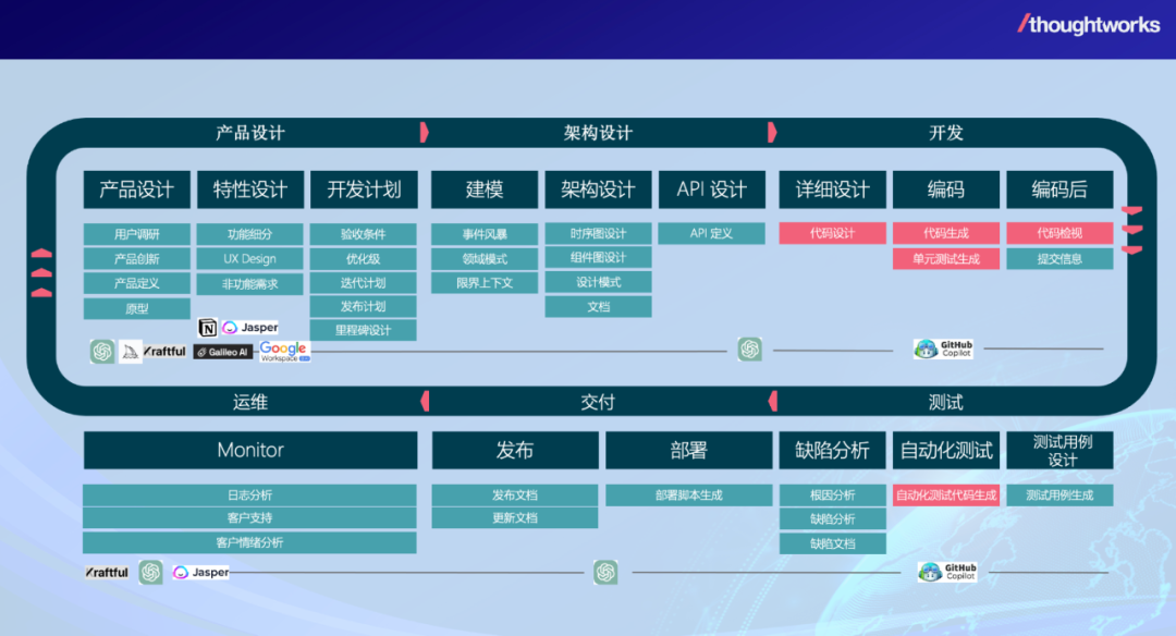 大模型技术催化软件工程重塑：Thoughtworks肖然在全球数字经济大会上分享新观点